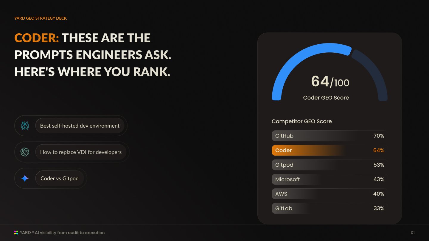 YardGEO slide: Coder GEO score gauge and competitor leaderboard