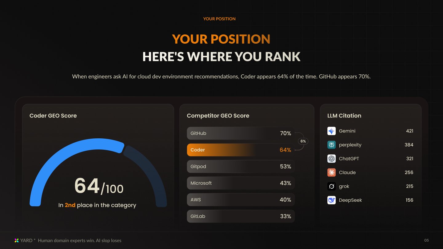 YardGEO slide: competitor GEO score and LLM citation breakdown