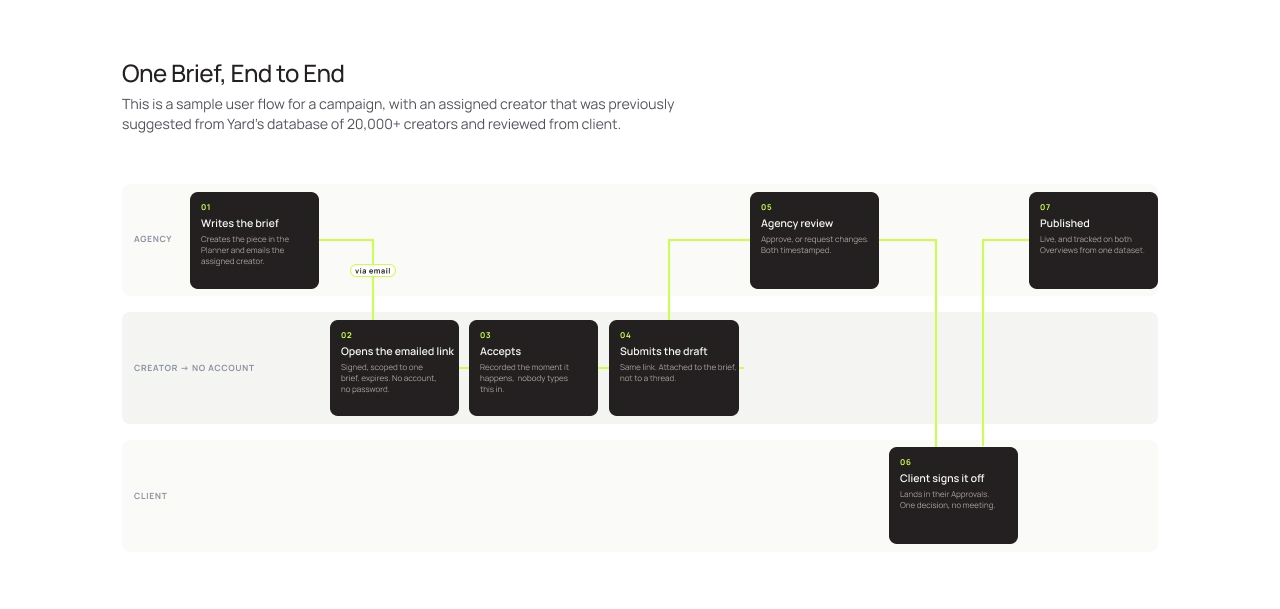 YardGEO case study, end-to-end brief flow