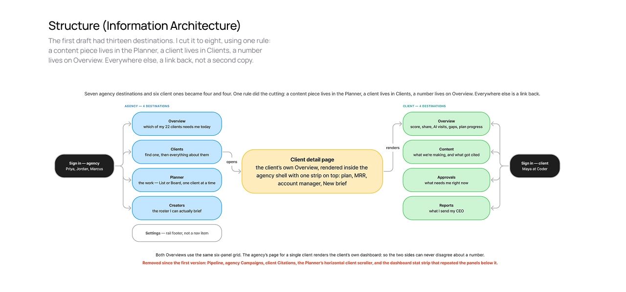 YardGEO case study, information architecture